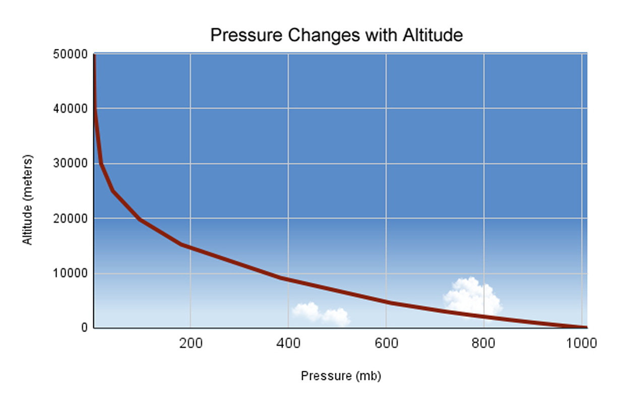 This line graphs shows that both air pressure and air density decrease with increasing altitude. The y-axis shows the altitude in kilometers from 0 to 50 in 10 kilometer increments.  The x-axis is show pressure in mb from 0 to 1,200 in 200 mb increments. The trend line for air pressure is low at the highest altitude and high at the lowest altitude.