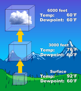 Diagram of how clouds form
