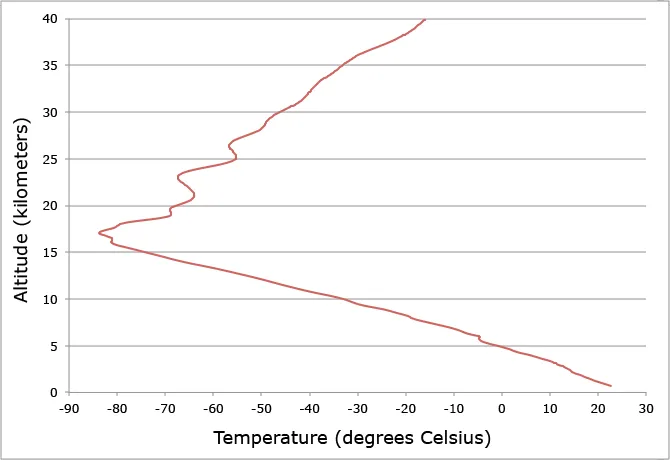 Temperature vs Altitude Chart