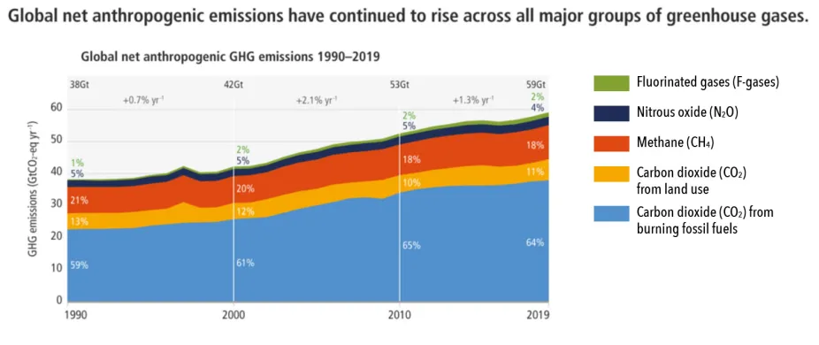 global contributions of major greenhouse gases