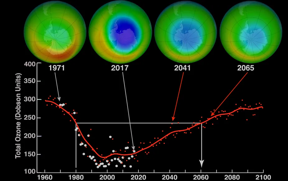 Four views of Earth centered on the South Pole are shown with colors indicating ozone levels in the stratosphere in 1971, 2017, 2041, and 2065. In 1971, there is no blue color, indicating no ozone hole. In 2017, blue, indicating low ozone levels, covers nearly all of Antarctica. In 2041, the blue color is more faint. In 2065 the blue and the hole are gone. A graph shows high ozone levels in the 1960s that declined to a low about the year 2000 and projections of ozone back to high levels in 2100.