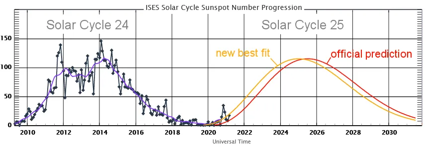 A graph of sunspot progression with observed data from 2010 to 2021 and predicted data from 2021 to 2032. Sunspot activity peaked in 2014 before returning to a minimum and is currently headed back towards a maximum, predicted to be sometime in 2025.