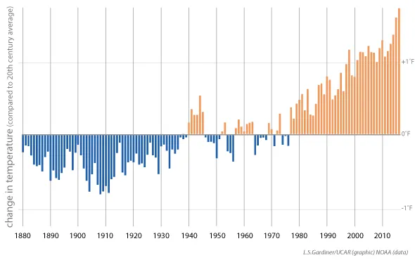 Global temperature graph from 1880-2017