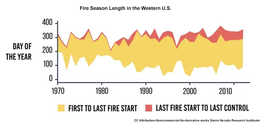 graph showing the number of days from first to last fire starts and to last control for 1970 to present