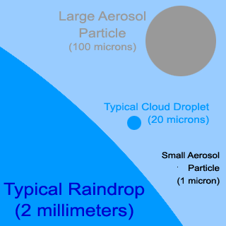 Size comparisons for PM particles — Science Learning Hub