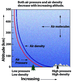 This line graphs shows that both air pressure and air density decrease with increasing altitude. The y-axis shows the altitude in kilometers from 0 to 500 in 100 kilometer increments.  The x-axis is labeled with low pressure and density on the left increasing to high pressure and density on the right. The trend lines for both air pressure and air density are low at the highest altitude and are both high at the lowest altitude.