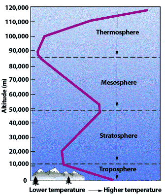 This line graph shows how temperature changes with altitude.  The y-axis shows altitude in meters from 0 to 120,000 in 10,000 meter increments.  The y-axis shows lower temperature on the right increasing to higher temperature on the left.  The layers of the atmosphere are labeled by altitiude inside of the graph.  The troposphere goes from 0 to 10,000 meters.  The stratosphere goes from 10,000 to 50,000 meters.  The Mesosphere goes from 50,000 to 85,000 meters. Finally, the Thermosphere goes from 85,000 to 120,000 meters.  The data shows that the temperature decreases in the thermosphere, decreases slightly to 20,000 meters in the stratosphere before increasing.  The temperature then decreases significantly in the Mesosphere before increasing slightly to 100,000 meters in the Thermosphere where it then increases rapidly.