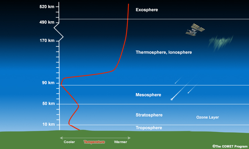 Vertical profile of the Earth's atmosphere. The diagram depicts altitude on the y-axis.  The altitude increases as you move upward on the y-axis. The x-axis shows lower temperature on the left increasing to higher temperature on the right.  The layers of the atmosphere are labeled by altitiude inside of the graph.  The troposphere goes from 0 to 10,000 meters.  The stratosphere goes from 10,000 to 50,000 meters.  The Mesosphere goes from 50,000 to 85,000 meters. Finally, the Thermosphere and Ionosphere goes from 85,000 to ~500,000 meters.  The data shows that the temperature decreases in the thermosphere, decreases slightly to 20,000 meters in the stratosphere before increasing.  The temperature then decreases significantly in the Mesosphere before increasing slightly to 100,000 meters in the Thermosphere where it then increases rapidly.
