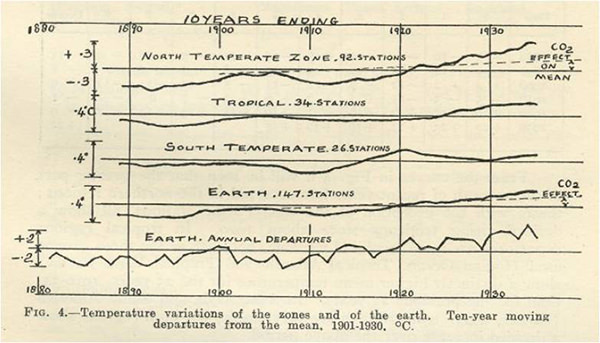 Figure 4 from Callendar’s 1938 paper, The Artificial Production of Carbon Dioxide and its Influence on Temperature