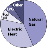 pie chart showing the relative distribution of types of energy used to heat homes.