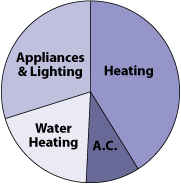 Example pie graph showing the relative distribution of home energy useage