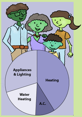 A drawing of the Joules family standing over a pie chart showing an example distribution of their home energy usage