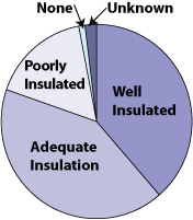 pie chart showing how well homes are insulated.