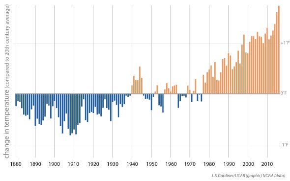 Change in average global temperature each year since 1880 shown in a bar graph. Years when the temperature was cooler than the 20th century average are mostly before 1940 and entirely before 1977. Recent years were the warmest.