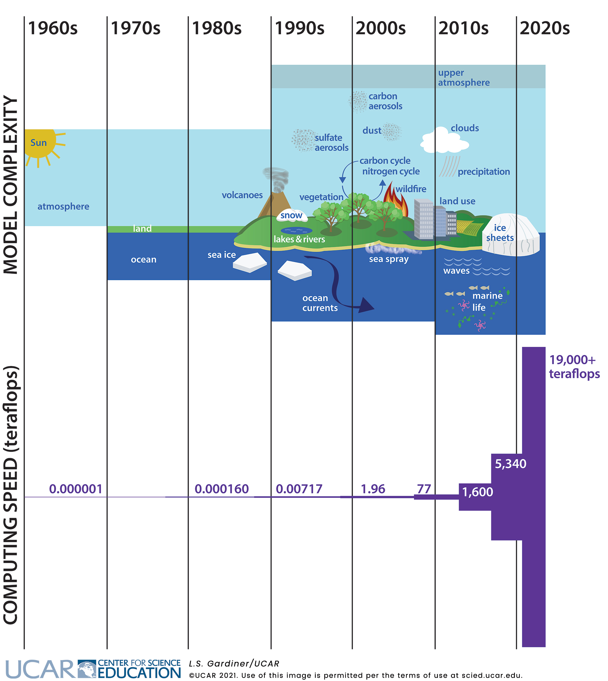Timeline graphic showing how model complexity and computing speed has increased the 1960s (.000001 teraflops with models about the sun and atmosphere) to the 2020s (19,000+ teraflops with models that include the layers of the atmosphere, aerosols, clouds, Earth system cycles, ocean systems, and ice)