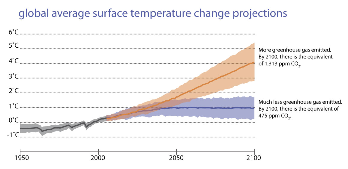 Graph showing larger increase in warming projected for a scenario where more greenhouse gas is emitted over this century and less warming if there are less emissions.