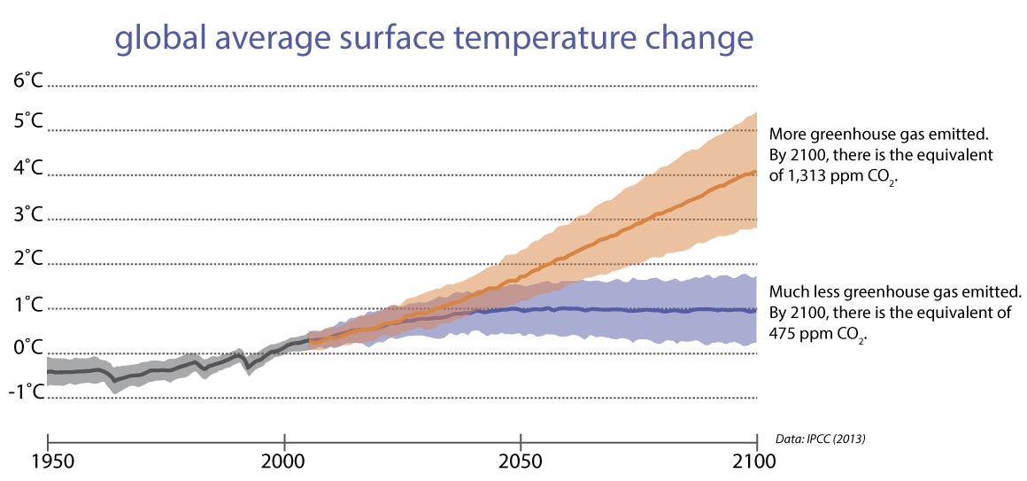 Graph with warming projections for two scenarios - one with higher greenhouse gas emissions and one with lower emissions