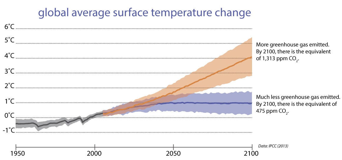 Graph with warming projections for two scenarios - one with higher greenhouse gas emissions and one with lower emissions