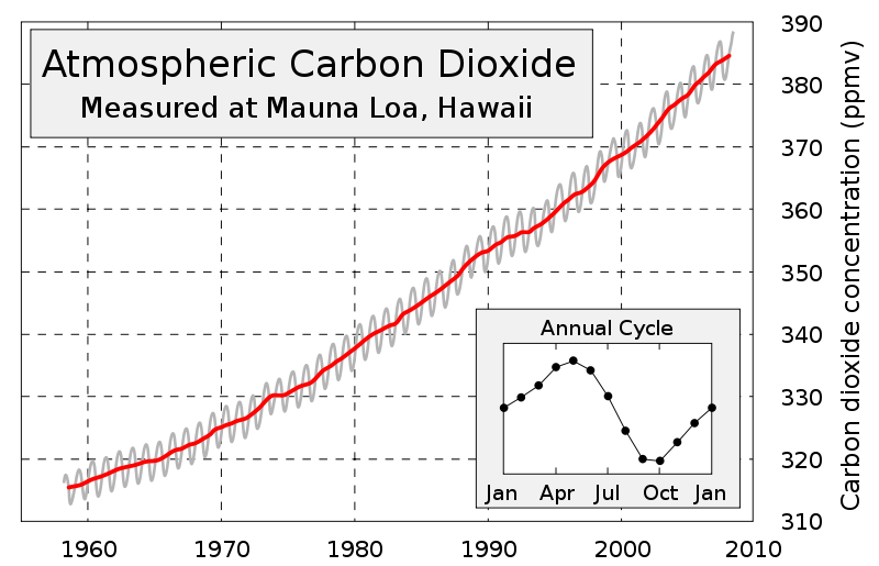 Atmospheric carbon dioxide measured at Mauna Loa, Hawaii