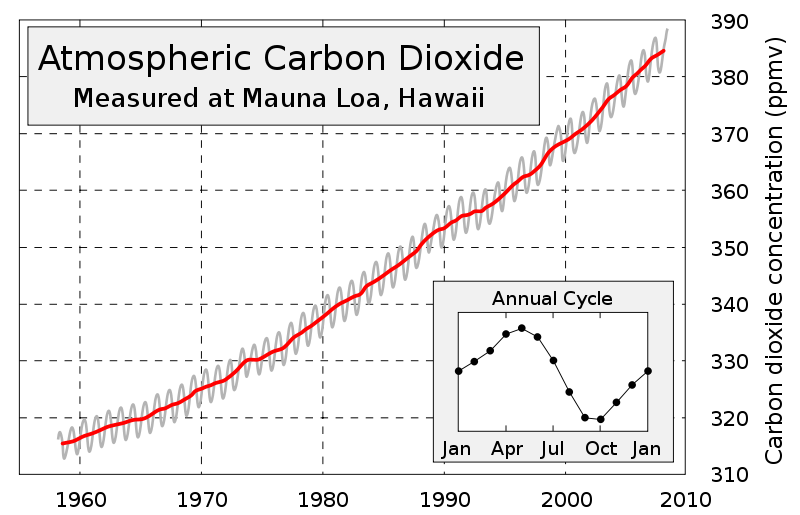 Climate Change: Atmospheric Carbon Dioxide