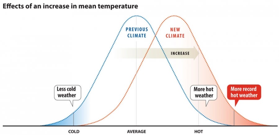 What Does Temperature Increase Mean