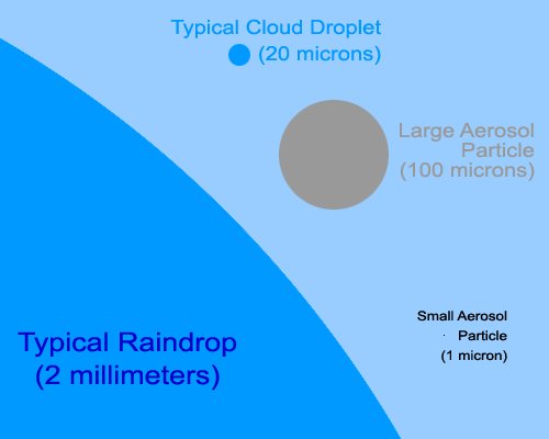 Sizes of Aerosols, Raindrop and Cloud Droplets