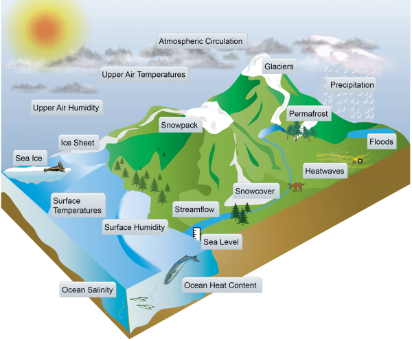 Record Warmth and Changing Precipitation Patterns Means Way Less