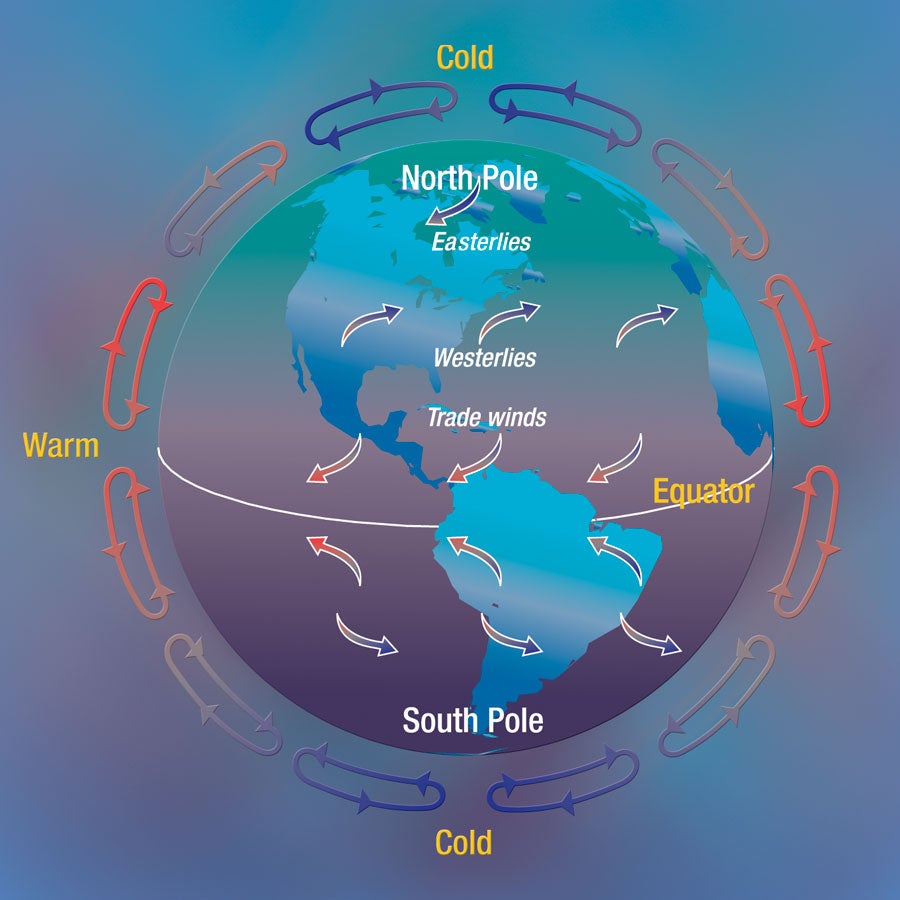 global atmospheric circulation homework