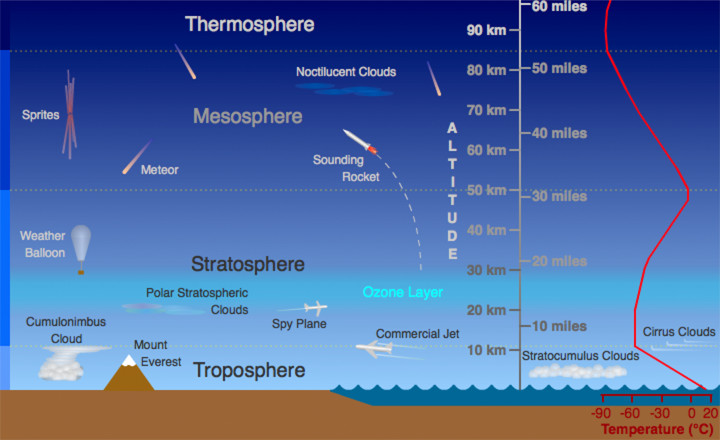 Layers of Earth's Atmosphere
