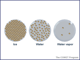 Illustration of ice, water, and water vapor molecules. In the section on the left, the ice molecules are all packed tightly together, with very little room between molecules. In the water section, molecules have more space between them. In the water vapor section, there are very few molecules with lots of space between them.