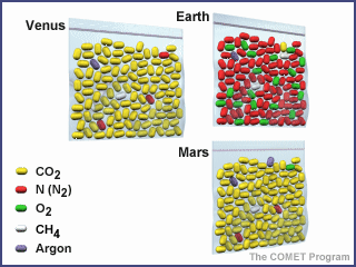 Bags of jelly beans representing atmospheres of planets. Venus is mostly carbon dioxide (yellow jellybeans). Earth is mostly nitrogen (red jellybeans). Mars is also mostly carbon dioxide (yellow jellybeans).