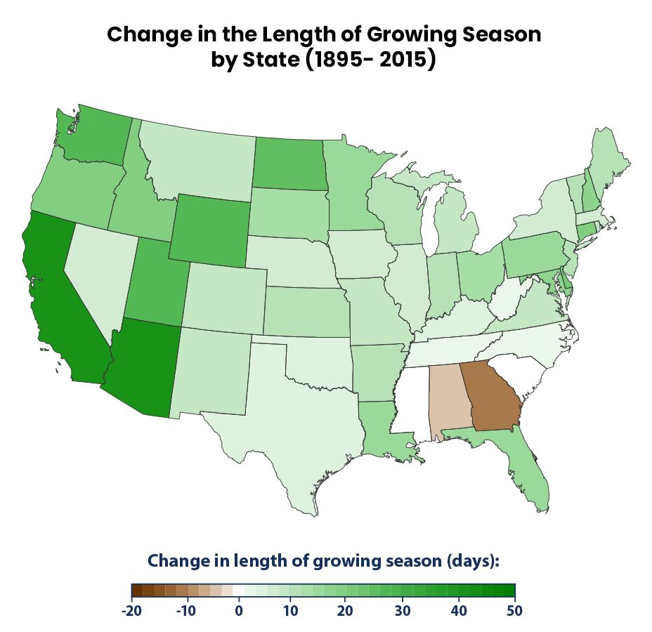 This is a map of the US showing that the majority of states have a longer growing season, with California and Arizona with the largest increase, and more of an increase in the west in general. Georgia and Alabama are the only states showing a decrease in growing season length.