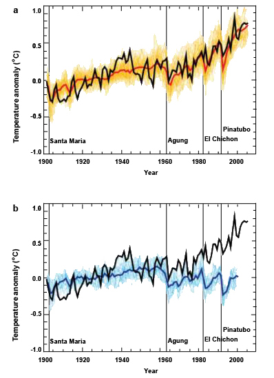 How Models Simulate 20th Century Climate With (top) and Without (bottom) the Imp