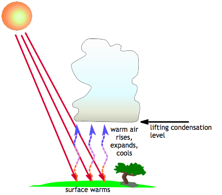 Clouds Form Due to Surface Heating | Center for Science Education