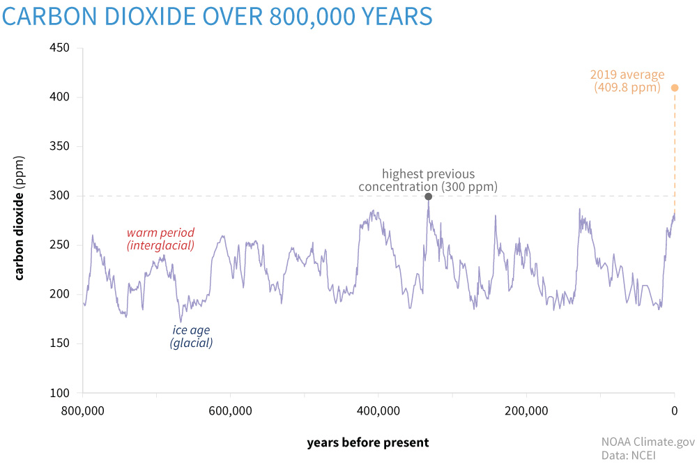 This is a graph showing carbon dioxide concentration in the atmosphere over the past 800,000 years. Concentrations fluctuate between just below 200 ppm and 300 ppm until we reach the present and levels skyrocket to over 400 ppm.