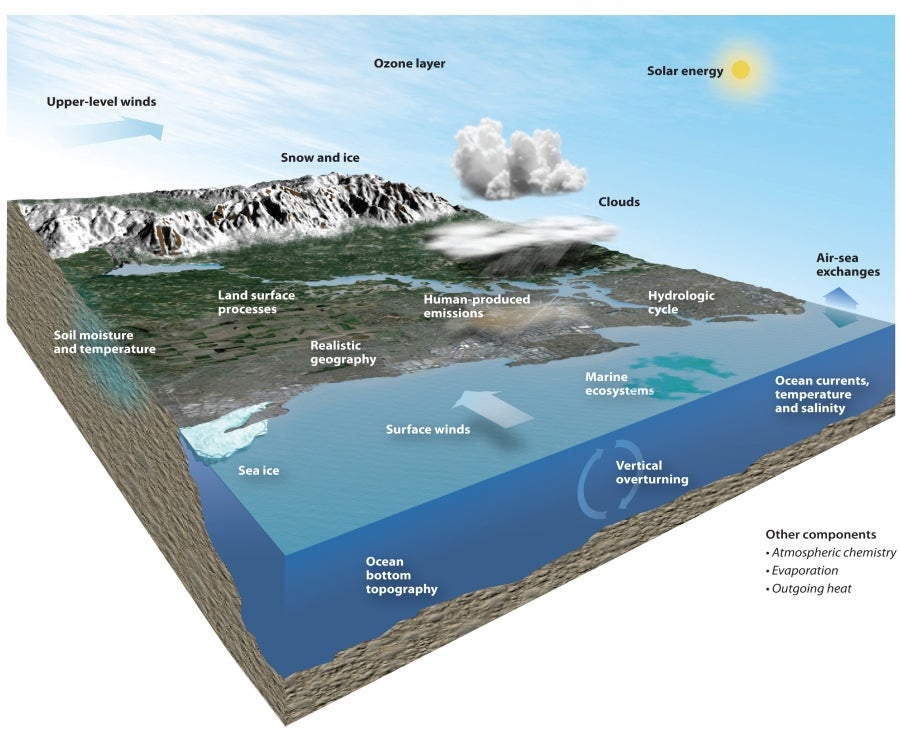 DOE ExplainsEarth System and Climate Models