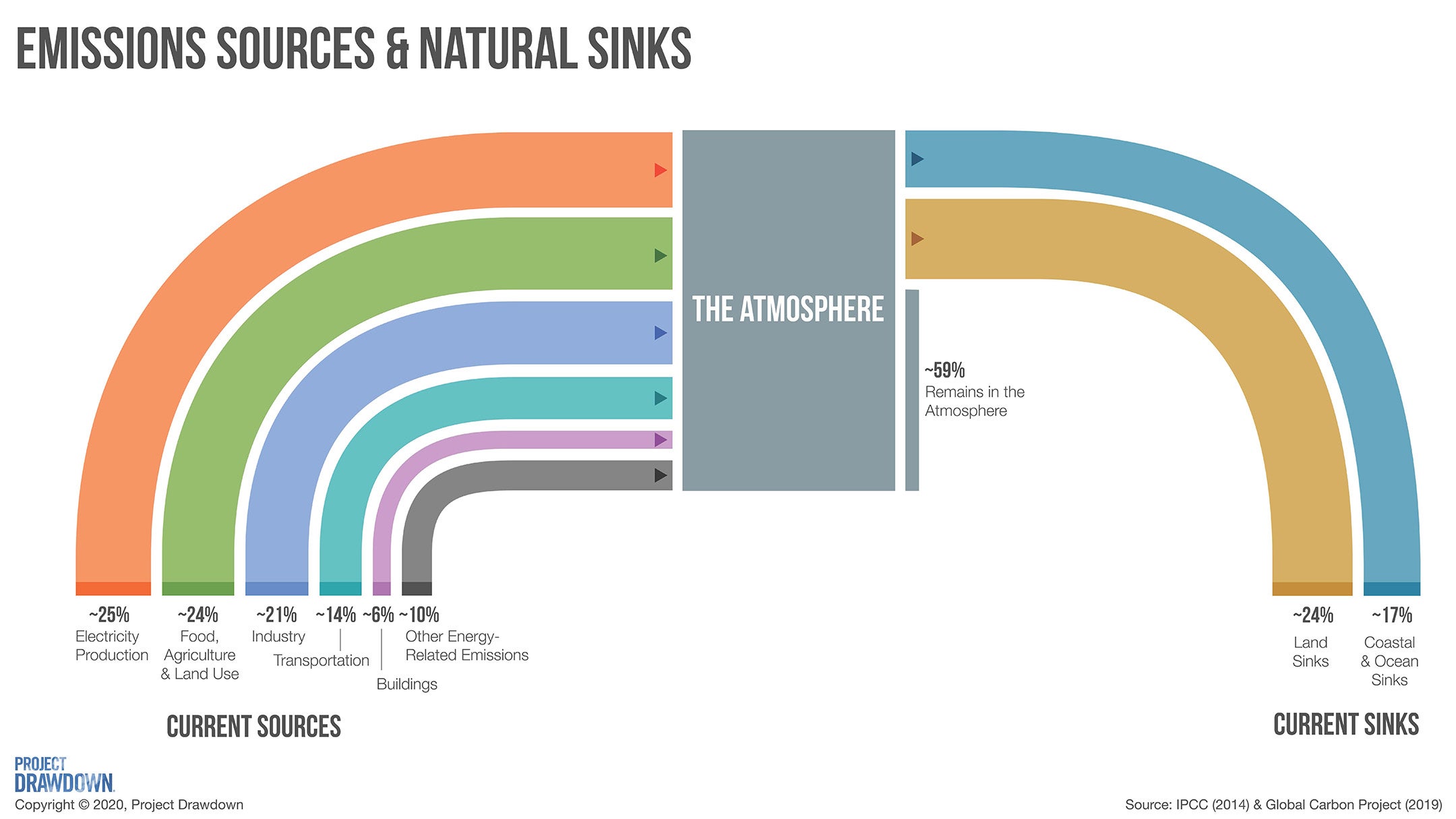 This is a diagram showing the current sources of carbon emissions into the atmosphere: 25% electricity production; 24%food, agriculture, and land use; 21% industry; 14% transportation; 6% buildings; and 10% other energy related emissions. It also shows current carbon dioxide sinks: 24% land sinks, 17% coastal & ocean sinks. 59% of the carbon dioxide added to the atmosphere remains in the atmosphere.