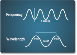 high energy waves