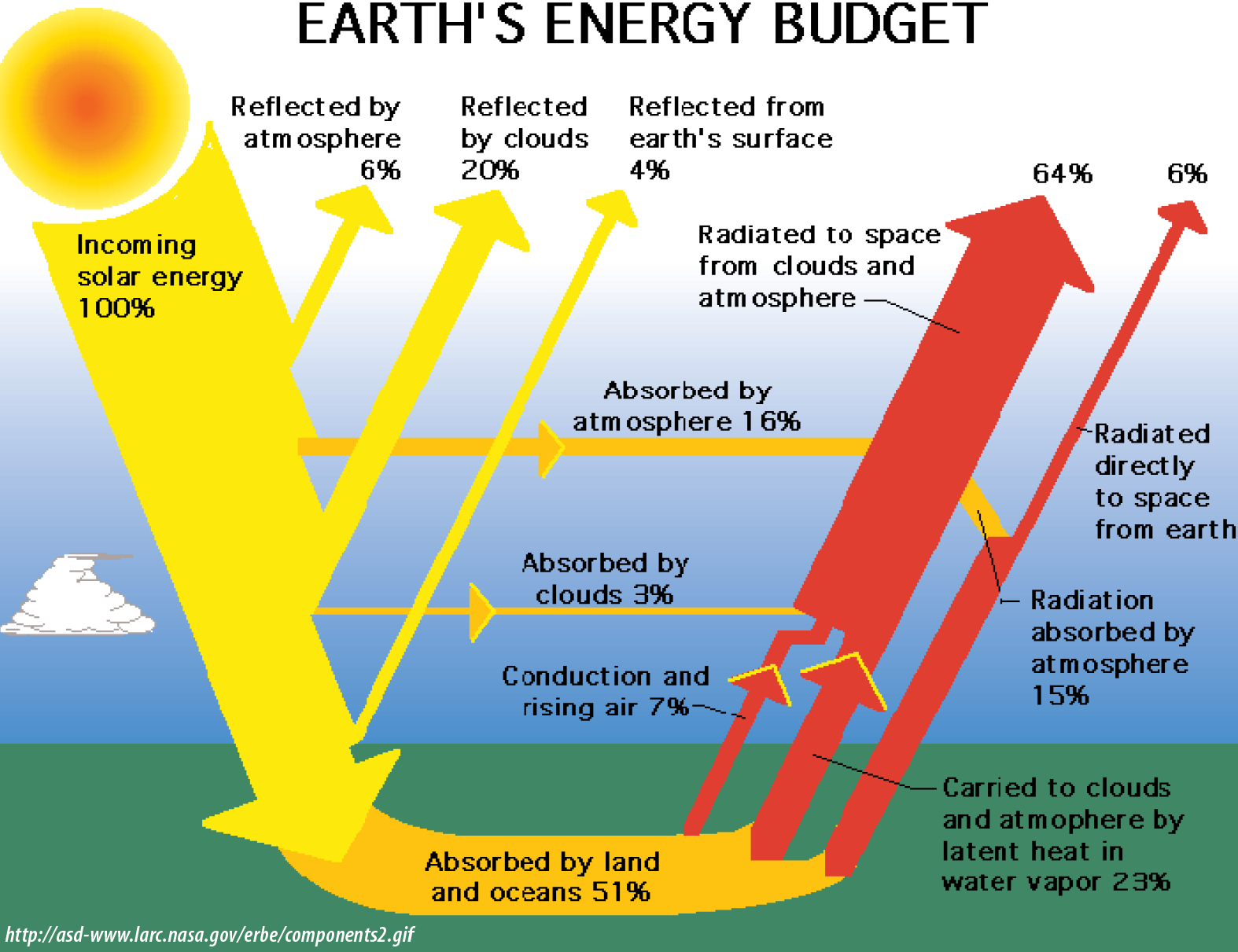 This is a diagram showing energy from the Sun reaching Earth and the either being absorbed, reflected, or radiated between the surface and the atmosphere and then lost back to space.