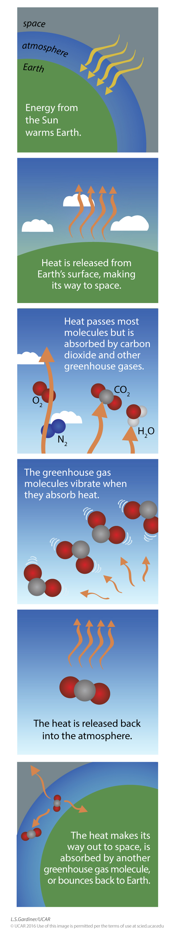 Diagram demonstrating how greenhouse gases trap heat