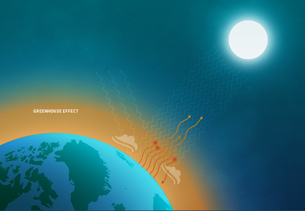 This is an illustration showing how the greenhouse effect works: energy from the Sun is shown entering the Earth's atmosphere, and then radiating from the surface as heat. Some of the heat energy escapes, but due to greenhouse gases in the atmosphere much of that heat is trapped which causes warming.