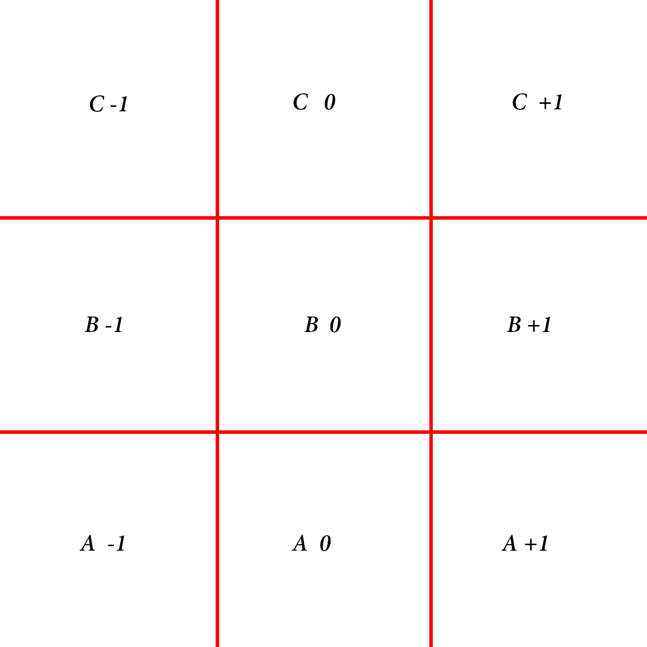 Landing grid example showing nine boxes. The boxes in the first row are labeled C -1, C 0, and C +1 from left to right. The boxes in the second row are labeled B -1, B 0, and B +1, from left to right. The boxes in the third row are labeled A -1, A 0, and A +1, from left to right.