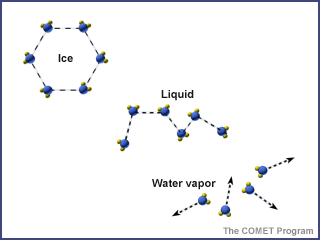 Water molecules arranged as ice, liquid, and water vapor