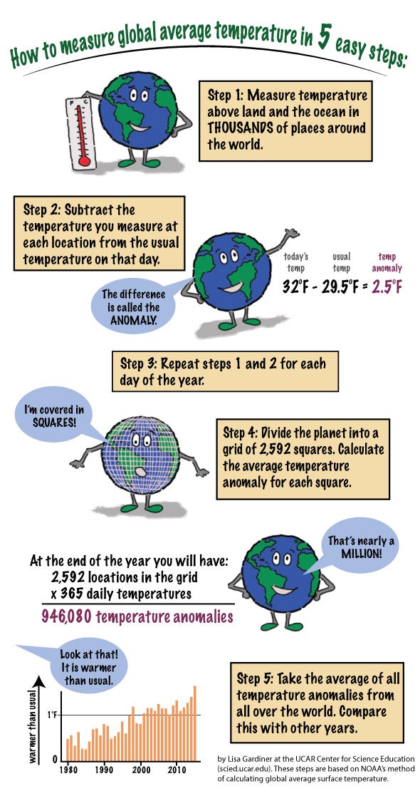 Diagram demonstrating how to measure global average temperature