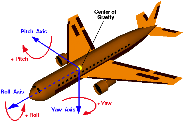Pitch, roll, and yaw diagram as the movements relate to a plane's center of gravity. 