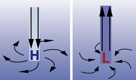 Diagram of how air moves in high (left) and low (right) pressure systems