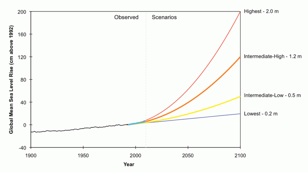 This is a graph showing the projected sea level rise in centimeters from 1982 to 2100 under different scenarios (low0.2 m, intermediate-low 0.5 m, intermediate-high 1.2 m, and highest 2.0 m)