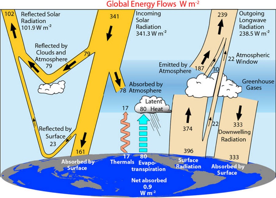 Radiation Budget Diagram for Earth's Atmosphere | Center for Science ...