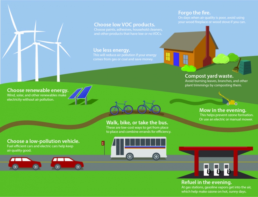 A graphic showing ways you can help to reduce air pollution: wind turbines as an example of renewable energy, driving low pollution vehicles, taking the bus or riding your bike, refuel at gas stations in the evening, compost yard waste instead of burning it, mow grass in the evening, avoid using the fireplace or wood stoves when air quality is poor, use low VOC cleaners and paints, and in general use less energy.