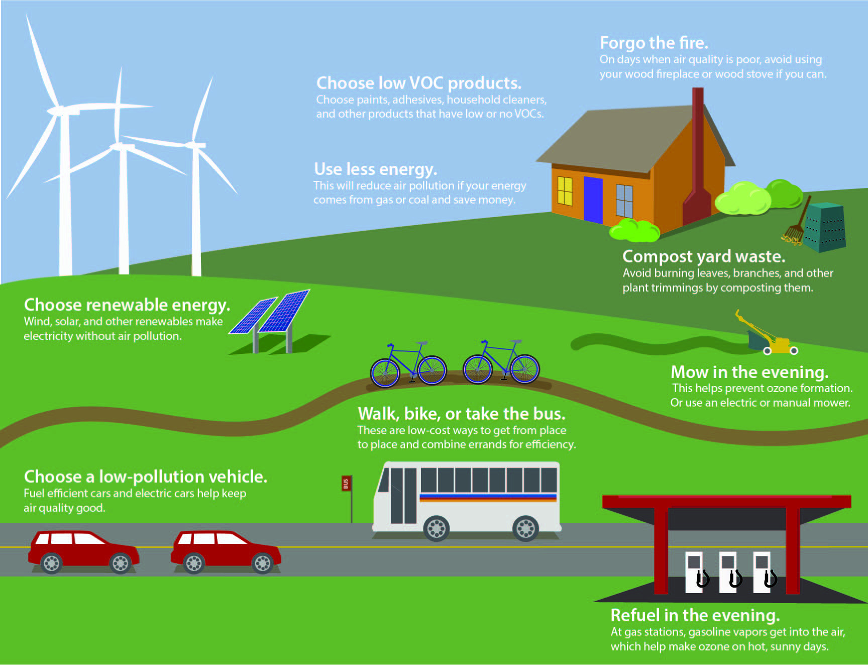 This is an illustration showing ways that you can help reduce air pollution: wind turbines are a source of renewable energy; drive low pollution vehicles; choose alternative transportation modes, such as walking, riding the bus, or riding a bicycle; refueling in the evening; and around the house choose low VOC products, use less energy, forgo the fire, and mow the grass in the evening.